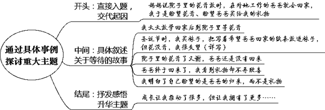 《成长》思维导图