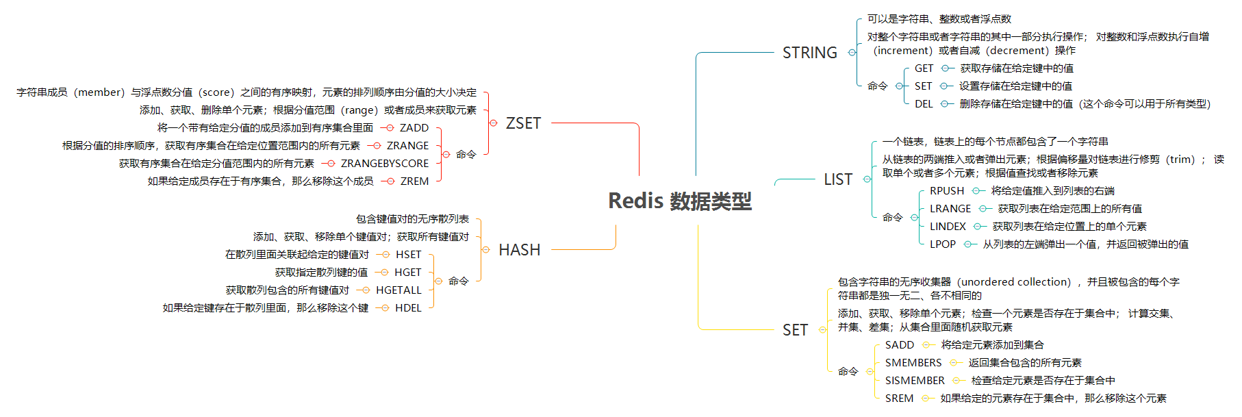 Redsi数据类型