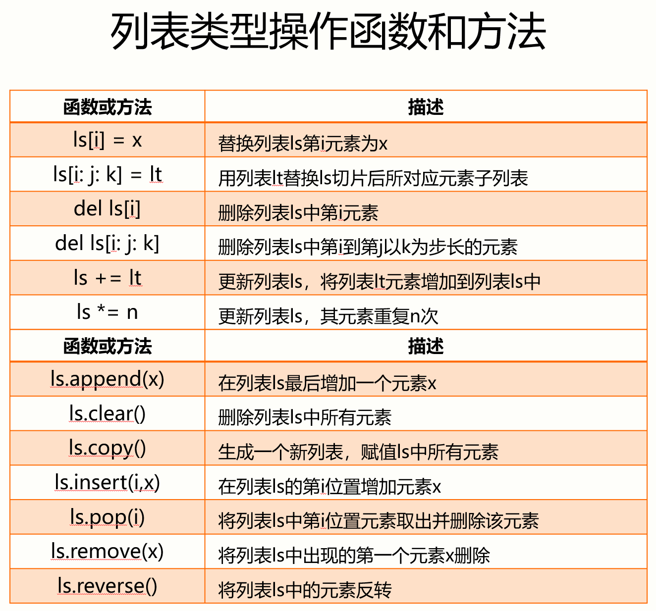 列表类型操作函数和方法 34-47.png