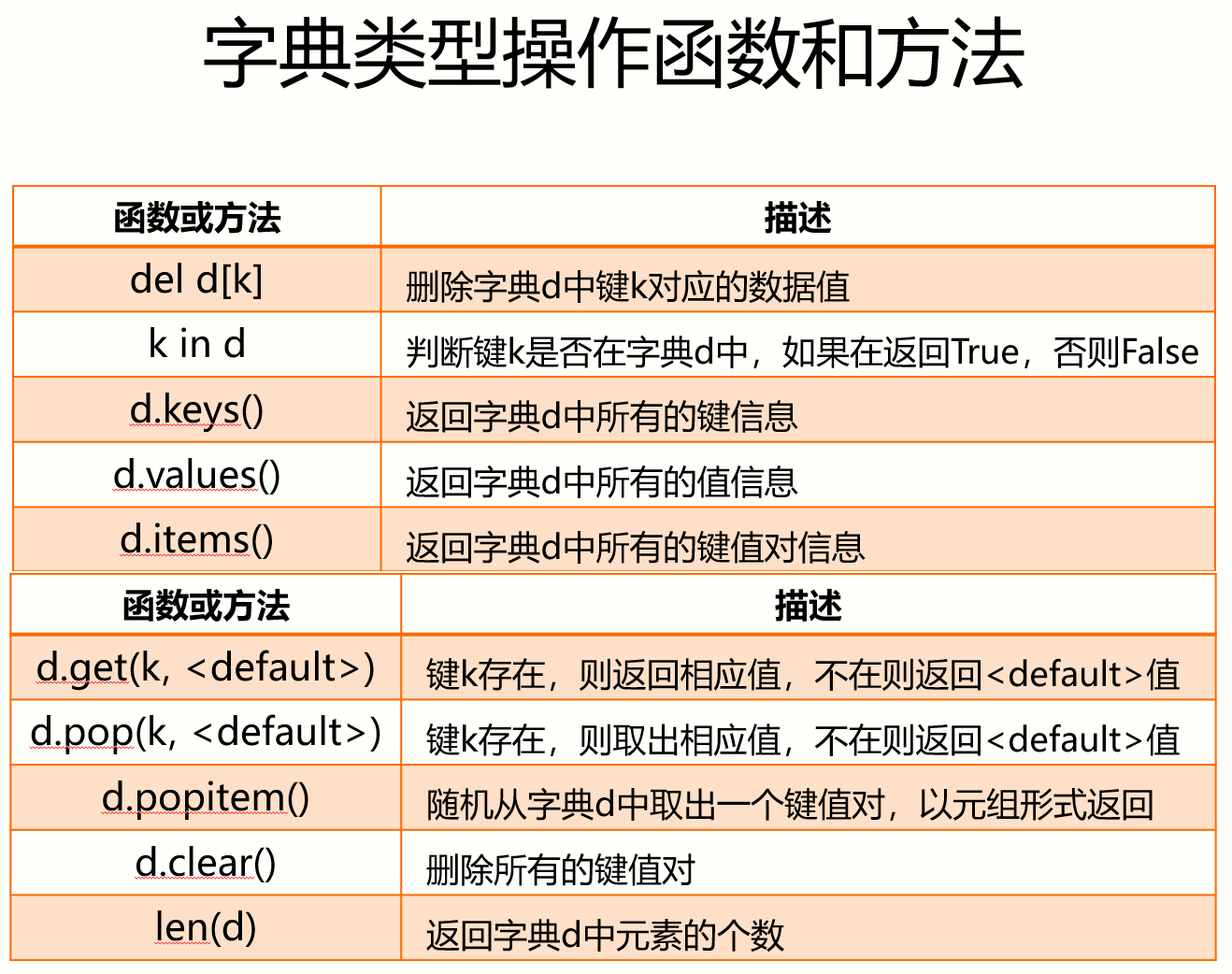 字典类型操作函数和方法 34-48.png