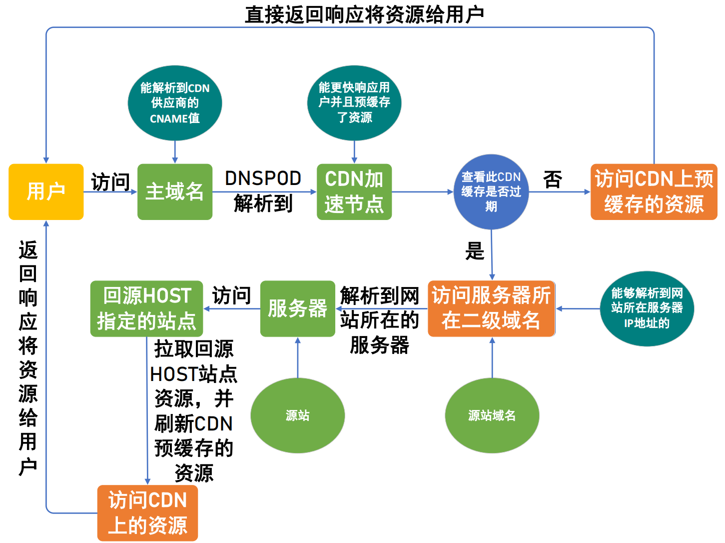 CDN流程图