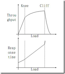 当负载超过Cliff之后，吞吐量就急剧下降，延迟相应急剧上升。Cliff点也就是网络的最大负载，一旦超过网络的整体性能就大打折扣
