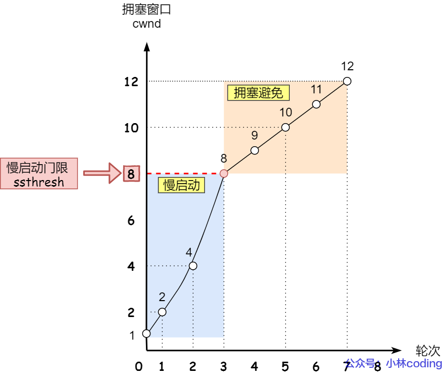 拥塞避免