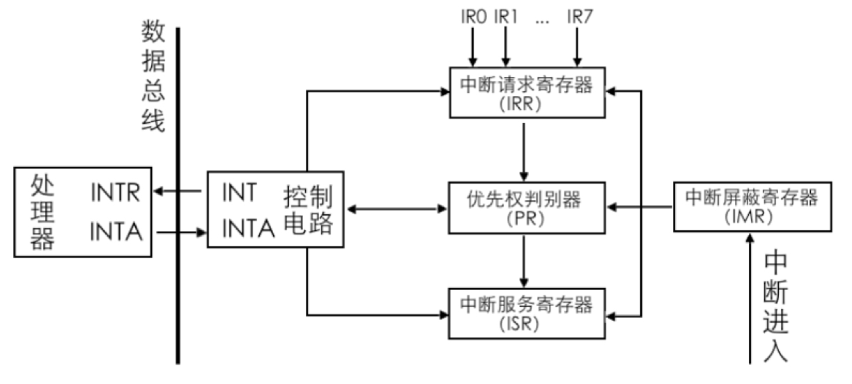 8259a内部结构