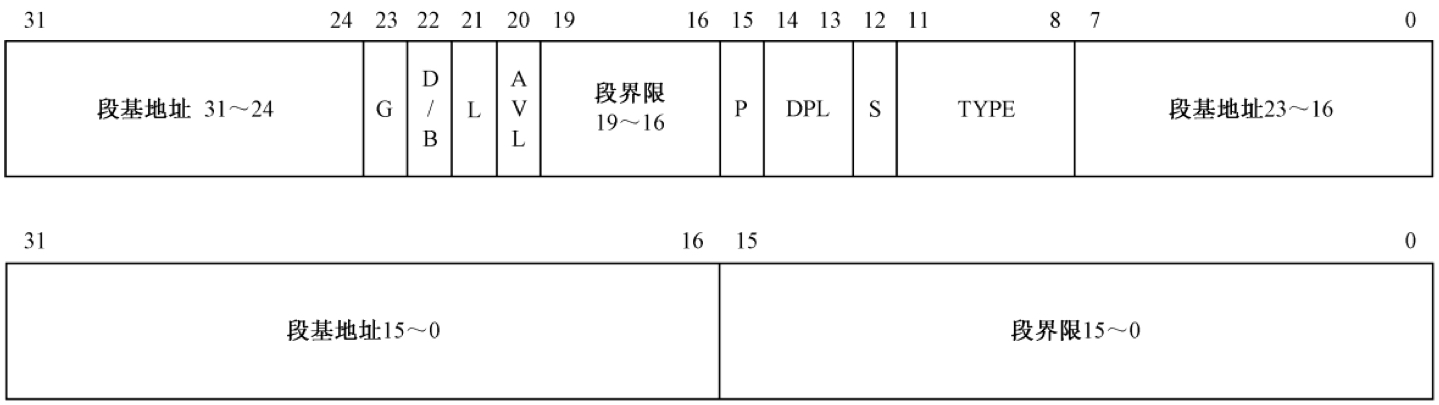 其中的含义参见《全局描述符表 & 段选择子概述》