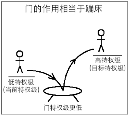 门的作用相当于蹦床，只起引导作用