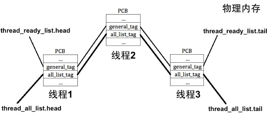 通过tag将各个PCB连接成队列