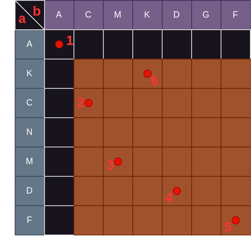 点1(0,0)能够包含的范围为row>=1&&col>=1