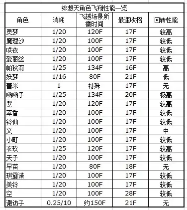 飞翔性能数据，回转性能