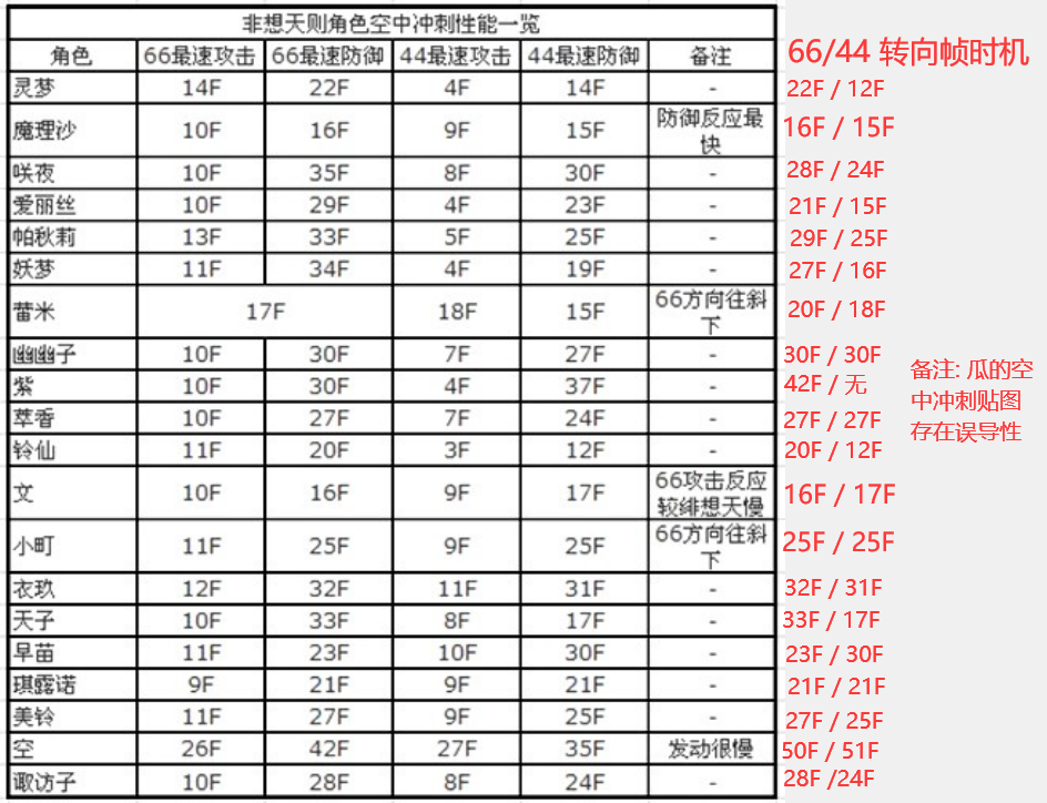 非想天则全角色空中冲刺性能表 - 空中冲刺转向帧