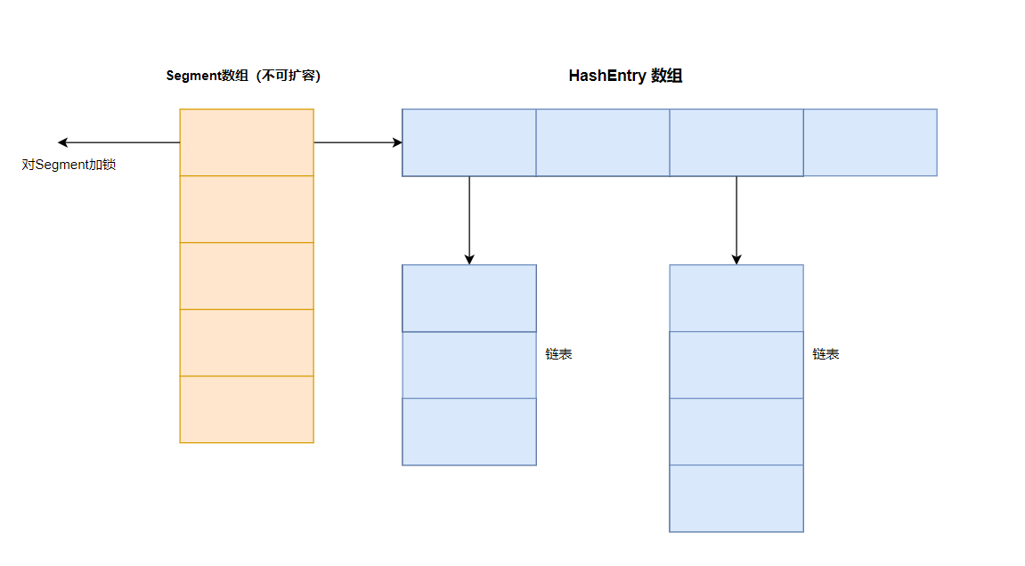 Segment 数组 + HashEntry 数组 + 链表