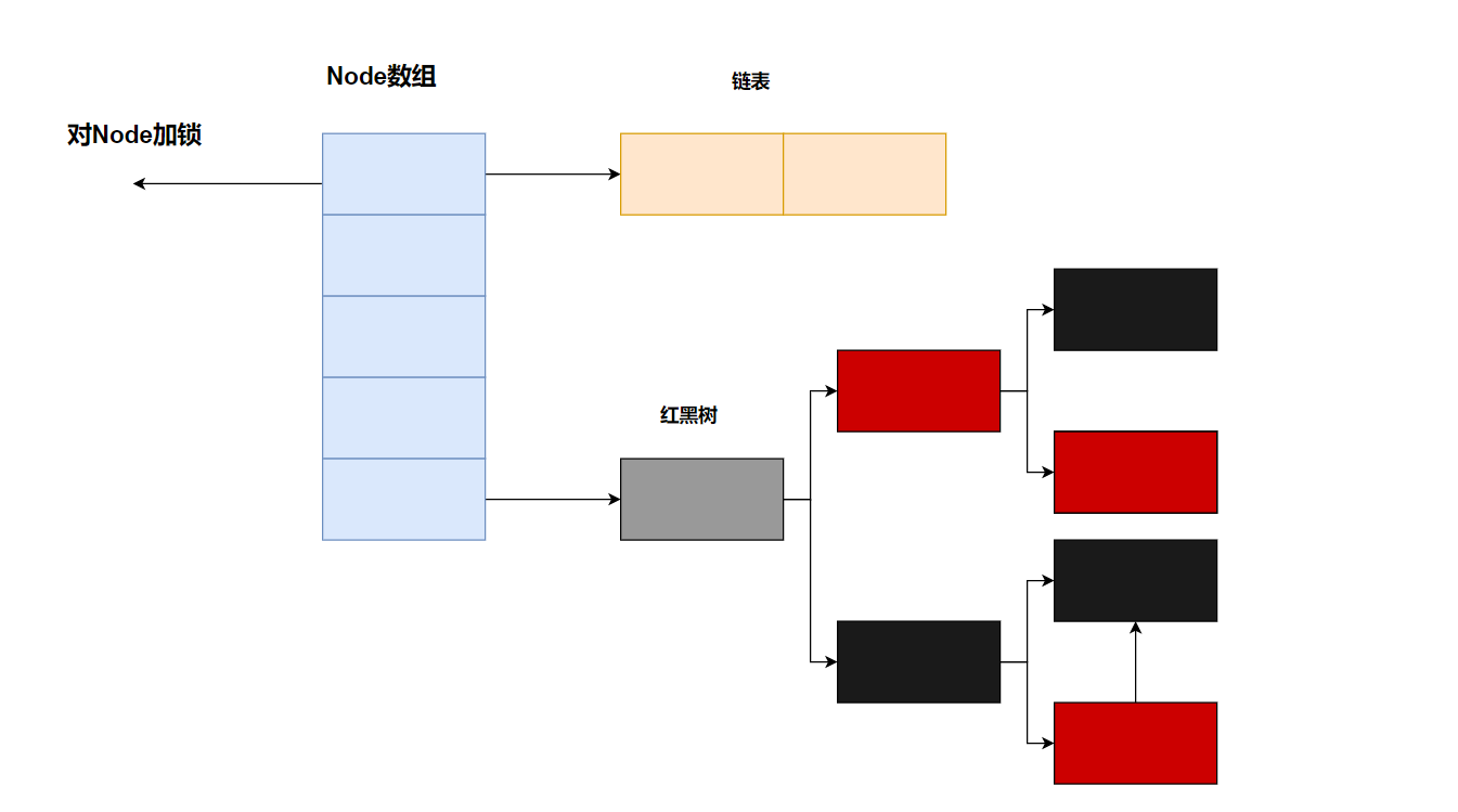 数组+链表+红黑树