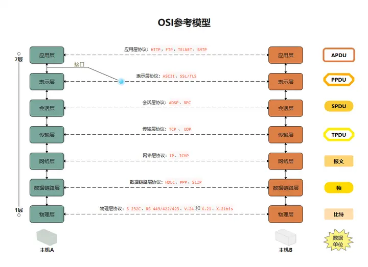 关于 OSI 七层模型