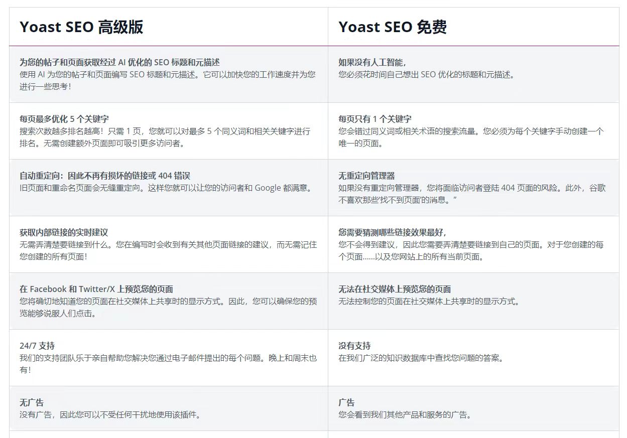 图片[2]-【汉化破解高级版】Yoast SEO Premium-WordPress最强SEO插件[更至v22.1]-易幻云网络