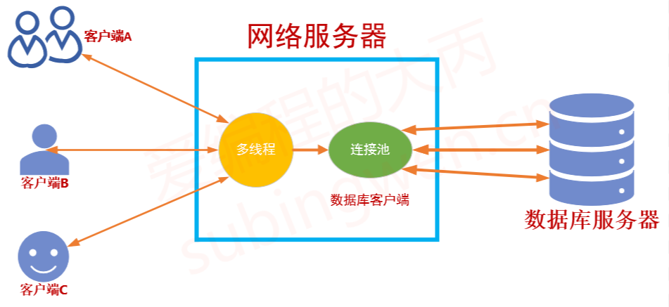 数据库连接池实现