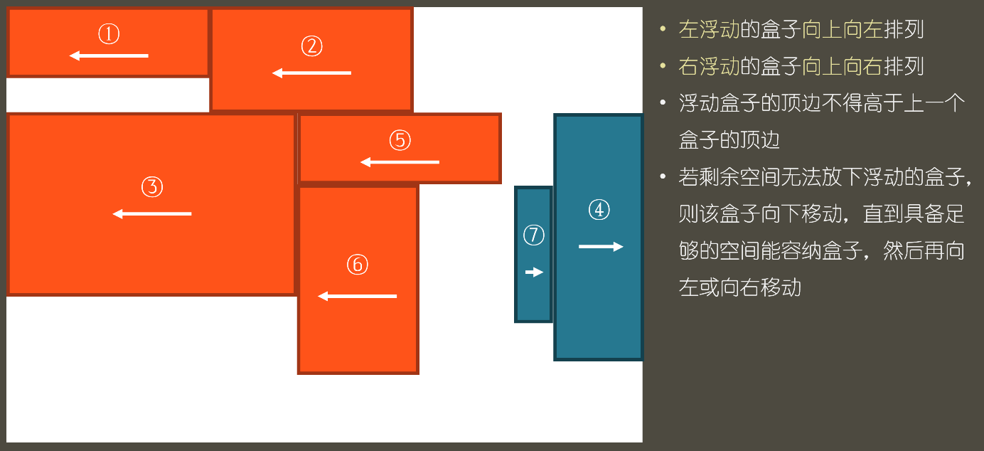 浮动的细节规则