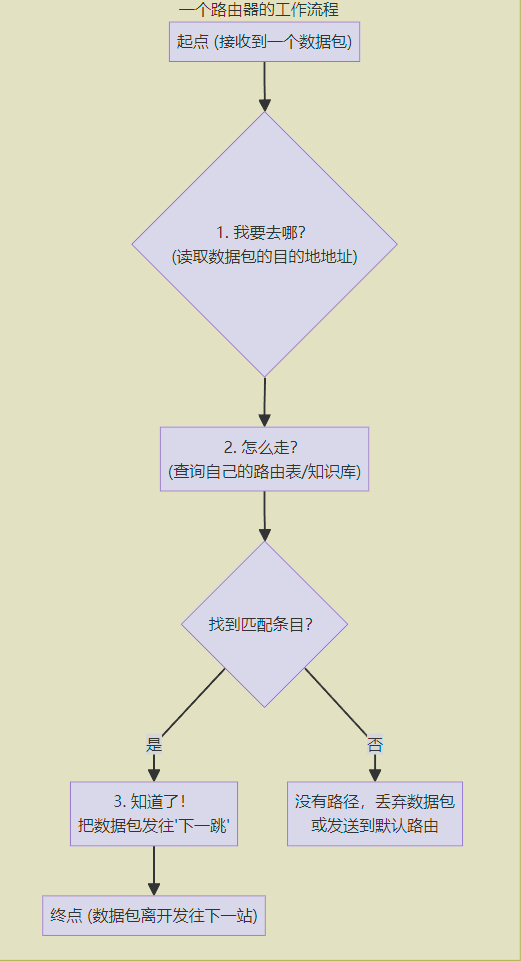 路由工作流程图