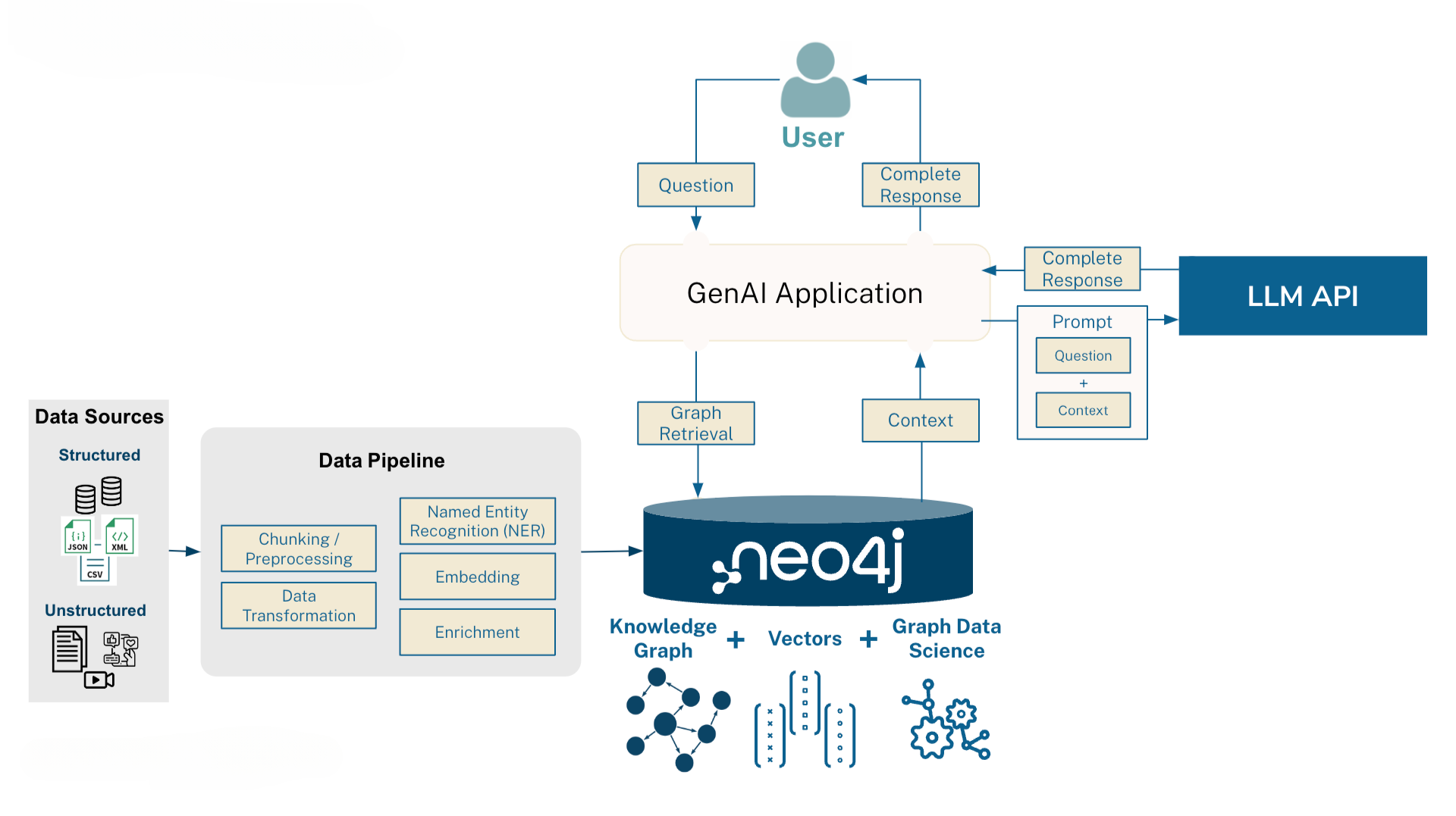 来源:https://neo4j.com/blog/graphrag-manifesto/