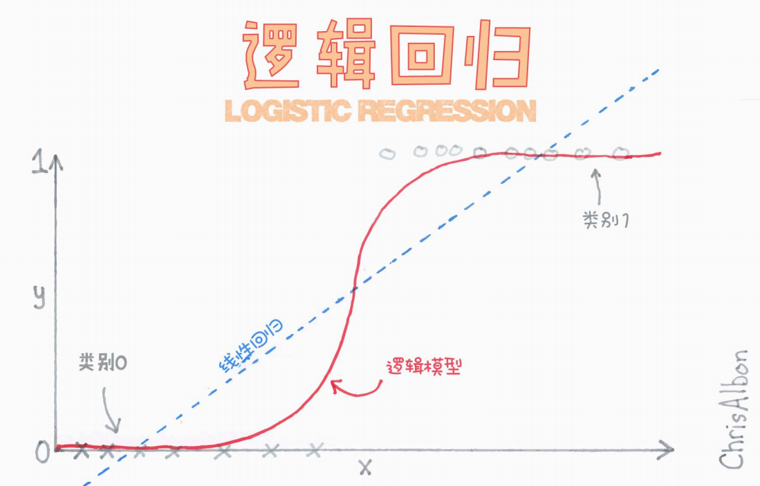 机器学习系列三【逻辑回归(Sigmoid函数、交叉熵损失)】