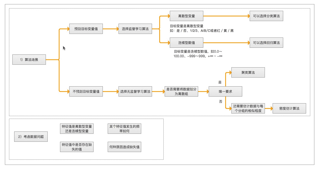 机器学习基础-如何选择算法