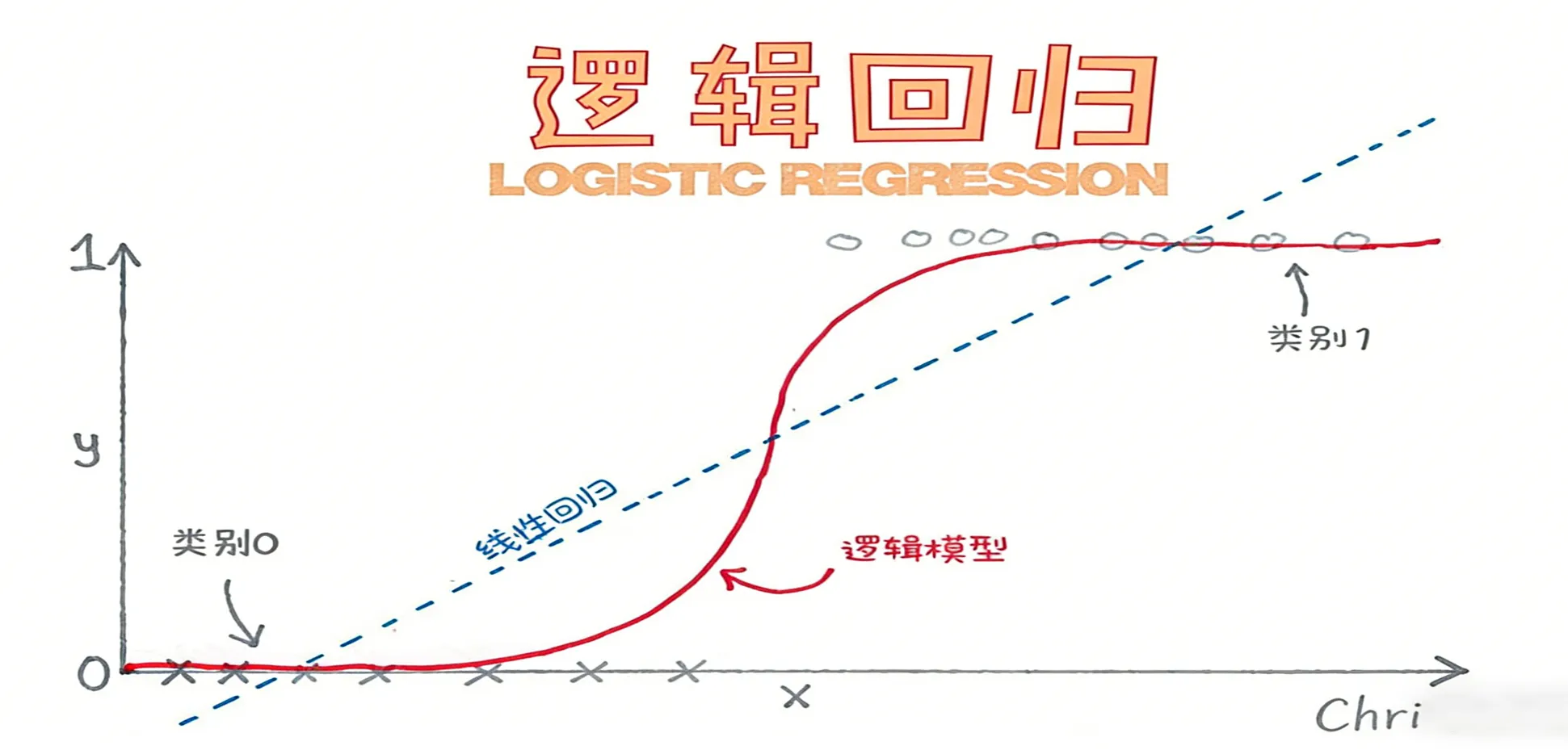 机器学习系列三【逻辑回归(Sigmoid函数、交叉熵损失)】