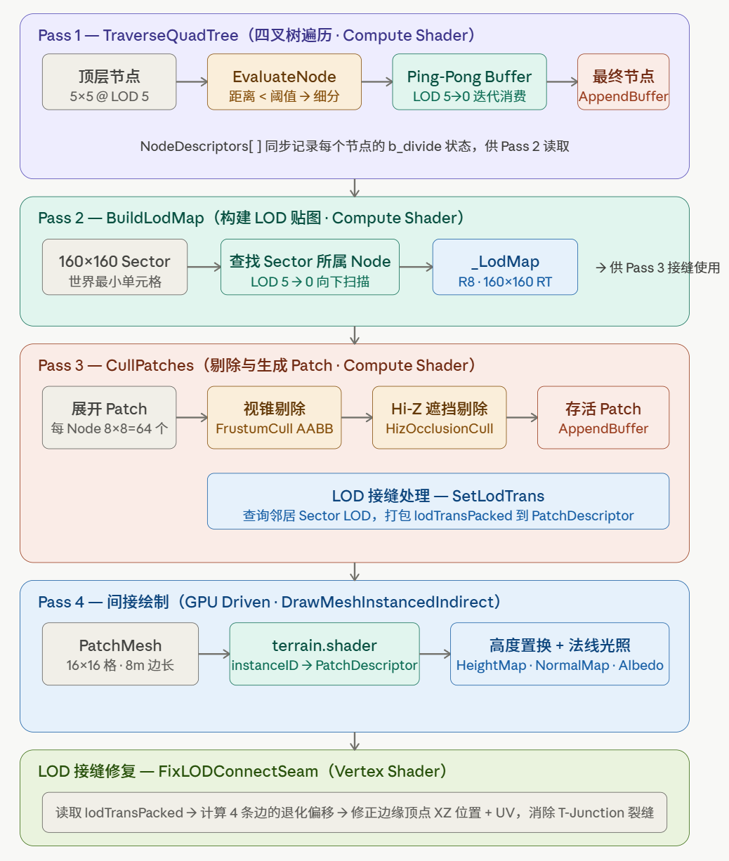 GPU 驱动地形系统 每帧渲染管线