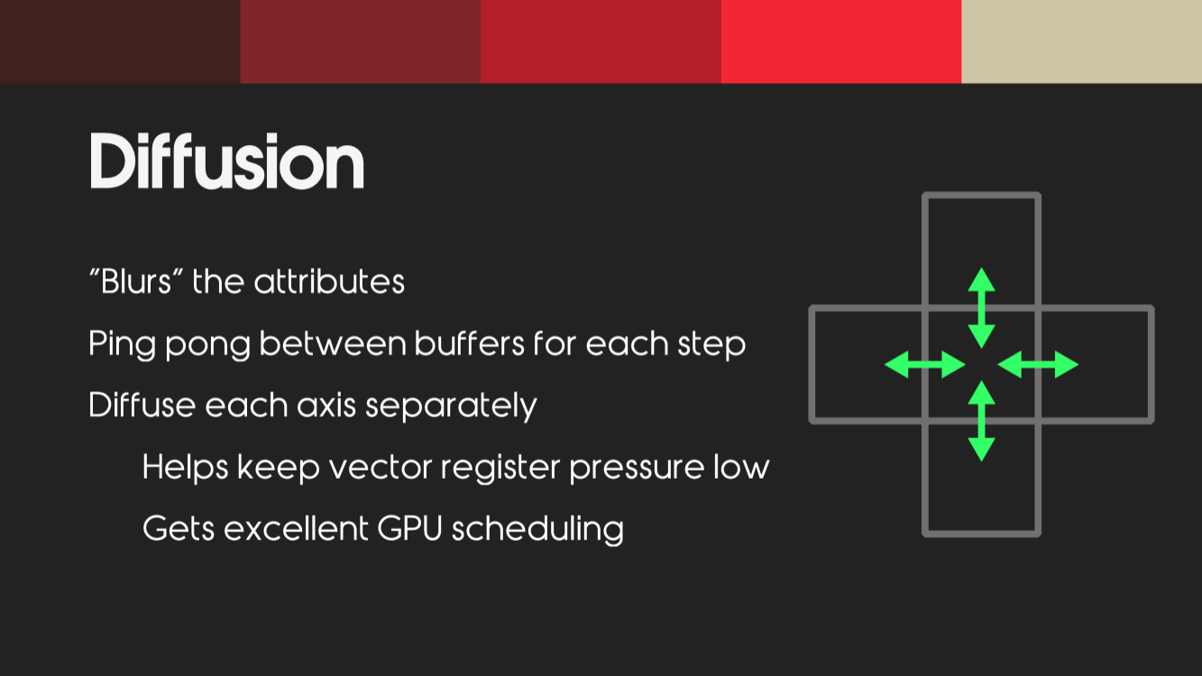 Diffusion 近似理解为模糊 Blur