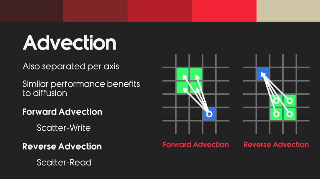 通过平流 来传播速度，模拟能量的流动