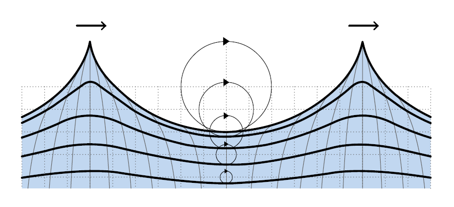 Gerstner Waves波形