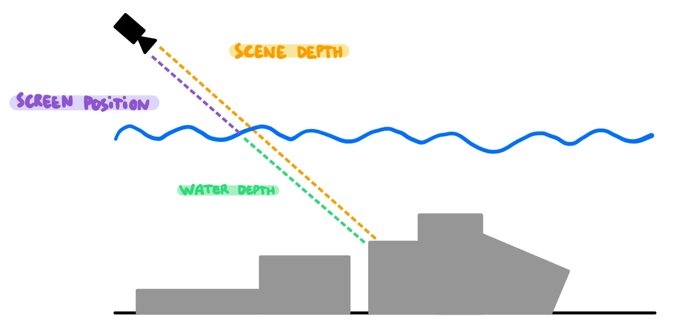 水的深度采样方法