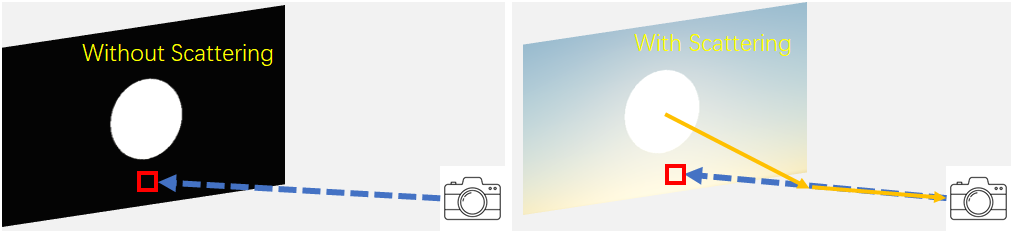S-T-S 透射 ->散射 -> 透射　                     　散射(Scattering) 透射（Transmittance）