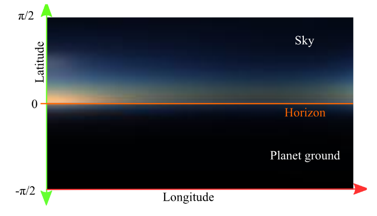 The Sky-View LUT during daytime. The sun direction canbe seen on the left side, where Mie scattering happens