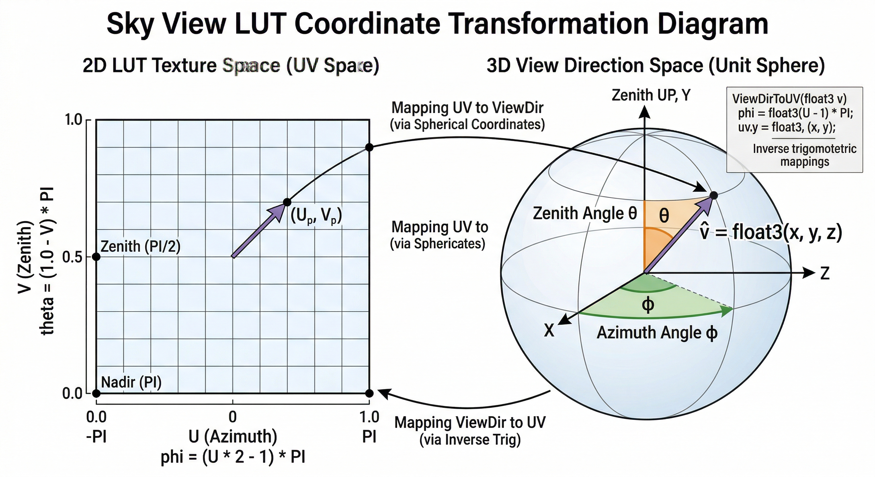 Sky View LUT Coordinate Transformation