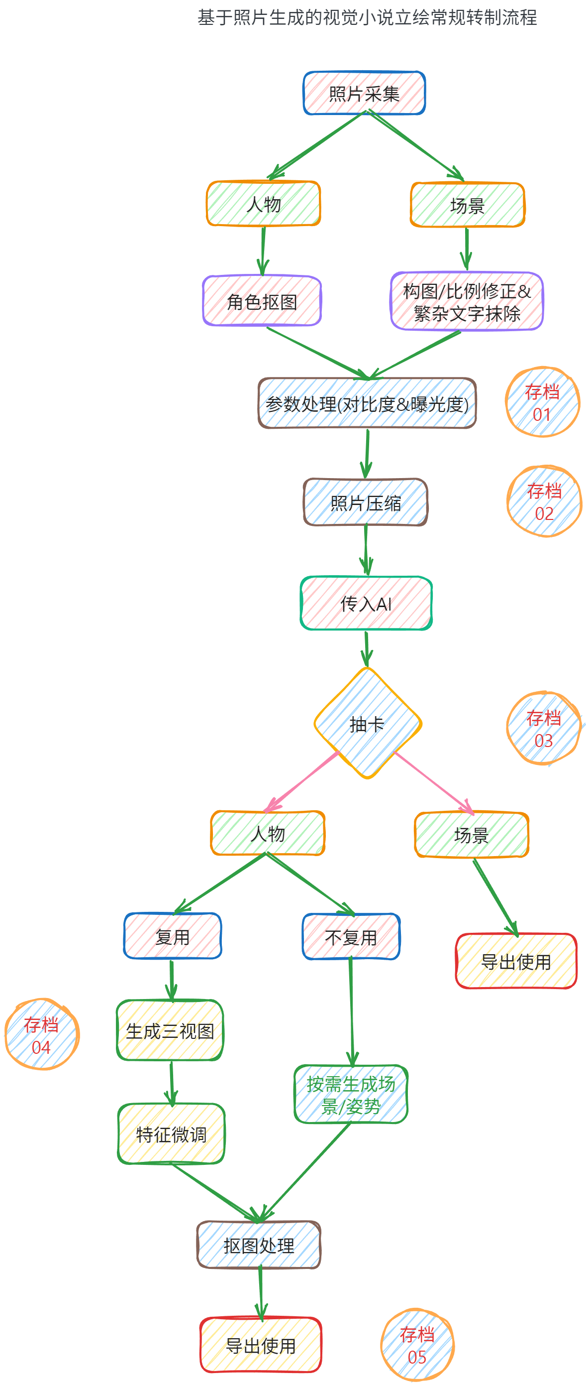 照片生成视觉小说素材基本流程 流程