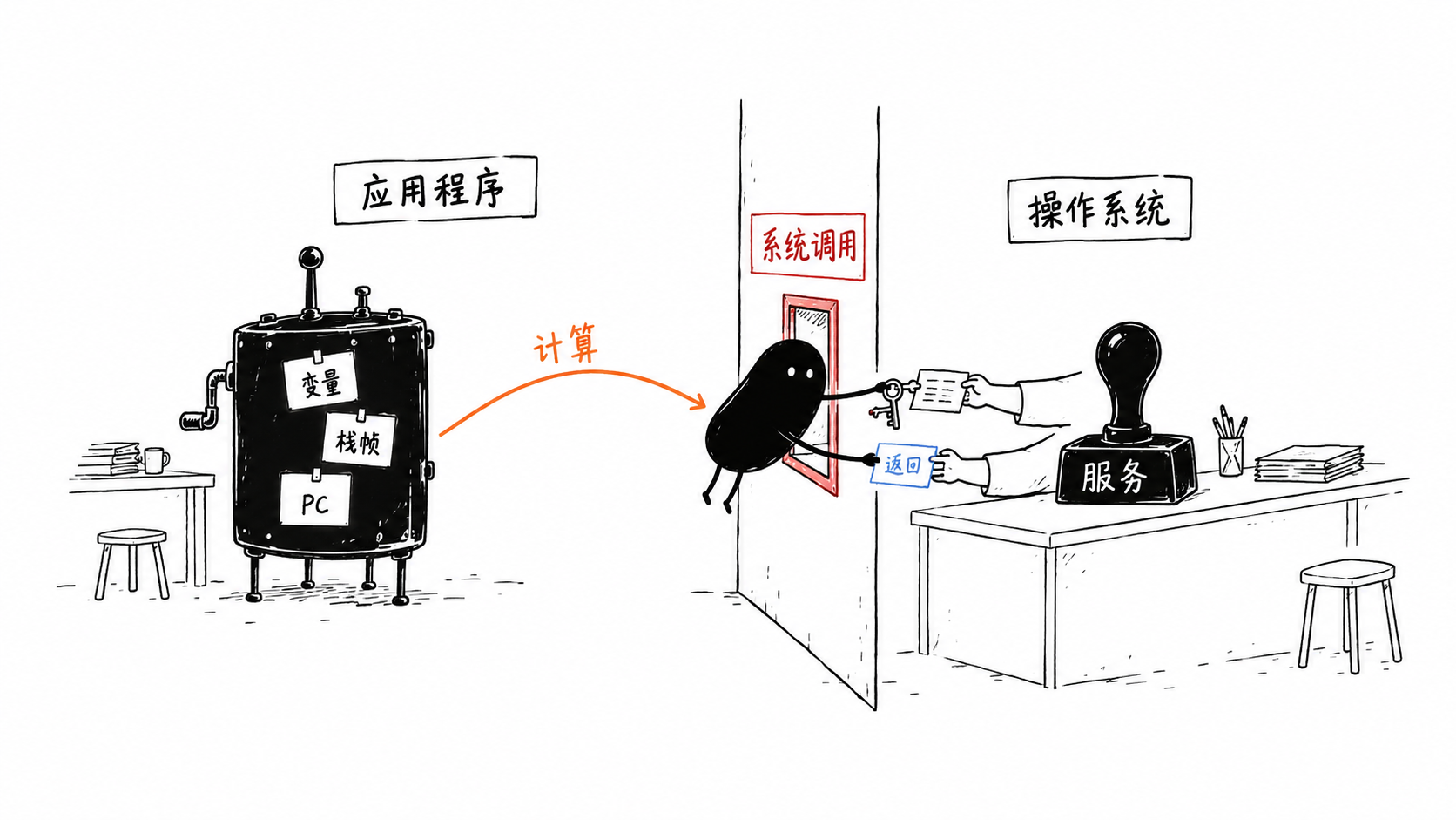 应用视角的操作系统