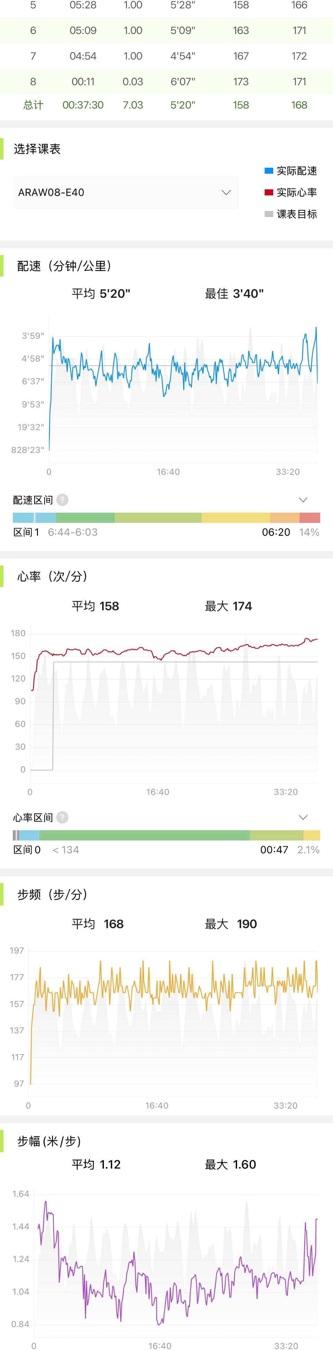 跑步记录页面摘要，包含距离7.03公里、平均配速每公里5分20秒、平均心率158次每分与平均步频168步每分等信息。